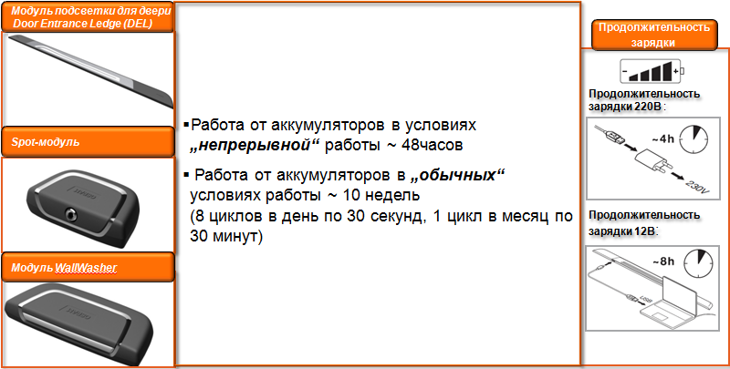 Работа и зарядка аккумуляторов системы LEDambient®: